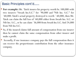 Basic Principles cont’d……
 For example: Mr. Tatek insures his property worth br. 100,000 with
two insurers “Awash Ins.S.C." for `90,000 and “Nib Ins. S.C." for
`60,000.Tatek's actual property destroyed is worth ` 60,000, then Mr.
Tatek can claim the full loss of `60,000 either from Awash Ins. S.C. or
Nib Ins. S.C., or he can claim `36,000 from Awash Ins.S.C.And 24,000
from Nib Ins.S.C.
 So, if the insured claims full amount of compensation from one insurer
then he cannot claim the same compensation from other insurer and
make a profit.
 Secondly, if one insurance company pays the full compensation then it
can recover the proportionate contribution from the other insurance
company.
 