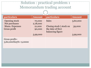 Solution : practical problem 1
Memorandum trading account
particulars Amount particulars Amount
Opening stock
Net purchases
Manu. Expenses
Gross profit
70,000
2,18,000
21,000
90,000
3,99,000
Sales
Closing stock ( stock on
the date of fire)
balancing figure
3,60,000
39,000
3,99,000
Gross profit=
3,60,000X25%= 9,0000
 