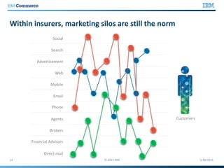 Within insurers, marketing silos are still the norm
Customers
Social
Search
Advertisement
Web
Mobile
Email
Phone
Agents
Brokers
Financial Advisors
Direct mail
 