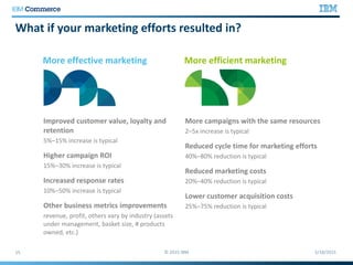 What if your marketing efforts resulted in?
Improved customer value, loyalty and
retention
5%–15% increase is typical
Higher campaign ROI
15%–30% increase is typical
Increased response rates
10%–50% increase is typical
Other business metrics improvements
revenue, profit, others vary by industry (assets
under management, basket size, # products
owned, etc.)
More campaigns with the same resources
2–5x increase is typical
Reduced cycle time for marketing efforts
40%–80% reduction is typical
Reduced marketing costs
20%–40% reduction is typical
Lower customer acquisition costs
25%–75% reduction is typical
More effective marketing More efficient marketing
 