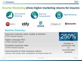 Smarter Marketing drives higher marketing returns for insurers
Increase in
conversion rate
on
recommended
products
250%
Business Outcomes:
Improved customer value, loyalty & retention
5-15% increase is typical
Higher campaign ROI
15-30% increase is typical
Increased response rates
10-50% increase is typical
Improvements to other business metrics
revenue, profit, assets under management, # products owned, etc.
Digital MarketingReal-time
Personalization
Omni-Channel
Marketing
 