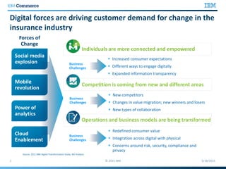 Individuals are more connected and empowered
 Increased consumer expectations
 Different ways to engage digitally
 Expanded information transparency
Operations and business models are being transformed
 Redefined consumer value
 Integration across digital with physical
 Concerns around risk, security, compliance and
privacy
Competition is coming from new and different areas
 New competitors
 Changes in value migration; new winners and losers
 New types of collaboration
Business
Challenges
Business
Challenges
Business
Challenges
Mobile
revolution
Social media
explosion
Cloud
Enablement
Power of
analytics
Forces of
Change
Source: 2011 IBM Digital Transformation Study, IBV Analysis
Digital forces are driving customer demand for change in the
insurance industry
 