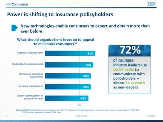 Source:[1] IBM Student Study: Connected Generation Q5. “To what extent should organizations change to meet consumer expectations?”; [CEO Q9]
[2} “Winning Strategies for Insurers” IBV Study
New technologies enable consumers to expect and obtain more than
ever before
81%Improve response time
76%Understand individual needs
68%
Harmonize consumer
experiences
68%Increase transparency
61%
Support participation in
product life-cycle
50%
What should organizations focus on to appeal
to millennial consumers?1
Power is shifting to insurance policyholders
of insurance
industry leaders use
social media to
communicate with
policyholders –
almost 2X as much
as non-leaders
72%
 