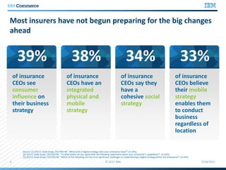 Most insurers have not begun preparing for the big changes
ahead
Source: [1] 2013 C-Suite Study, CEO POV B4: “What kind of digital strategy does your enterprise have?” (n=243);
[2] 2013 C-Suite Study, CEO POV B1: “To what extent do you agree with the following statements about your enterprise’s capabilities?” (n=243);
[3] 2013 C-Suite Study, CEO POV B5: “Which of the following are the most significant challenges to implementing a digital strategy within the enterprise?” (n=243)
of insurance
CEOs see
consumer
influence on
their business
strategy
39%
of insurance
CEOs have an
integrated
physical and
mobile
strategy
38%
of insurance
CEOs say they
have a
cohesive social
strategy
34%
of insurance
CEOs believe
their mobile
strategy
enables them
to conduct
business
regardless of
location
33%
 