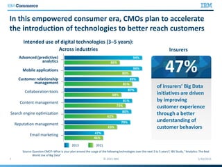 2013 2011
In this empowered consumer era, CMOs plan to accelerate
the introduction of technologies to better reach customers
Source:Question CMO7–What is your plan around the usage of the following technologies over the next 3 to 5 years?; IBV Study, “Analytics: The Real
World Use of Big Data”
Intended use of digital technologies (3–5 years):
Across industries
Mobile applications
Content management
Search engine optimization
Customer relationship
management
Collaboration tools
Reputation management
Email marketing
Advanced (predictive)
analytics
Insurers
of insurers’ Big Data
initiatives are driven
by improving
customer experience
through a better
understanding of
customer behaviors
47%
94%
66%
94%
80%
89%
81%
87%
68%
81%
73%
80%
62%
79%
63%
47%
46%
 