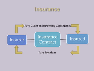 Parties Involved In Insurance Insurance companies | PPTX