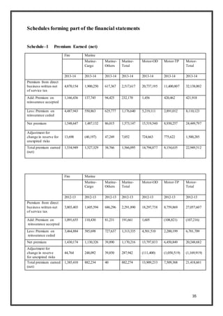35
Schedules forming part of the financial statements
Schedule–1 Premium Earned (net)
Fire Marine
Marine-
Cargo
Marine-
Ot...