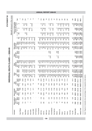 STATEMENT 58
                                                                              INDIVIDUAL DEATH CLAIMS — 2008-09
                                                                                                                                                                                                     (Benefit Amount in Rs crore)
      Life Insurer      Claims pending at     Claims intimated /          Total                 Claims                  Claims                 Claims            Claims pending                           Break up of claims pending
                           start of year            booked               Claims                   paid               repudiated            written back           at end of year                          — duration wise (Policies)
                          No of     Benefit      No of    Benefit     No of     Benefit       No of    Benefit       No of     Benefit      No of     Benefit       No of    Benefit        <3       3-<6        6 - <1       >1      Total
                        Policies Amount        Policies Amount      Policies Amount         Policies Amount       Policies Amount        Policies Amount         Policies Amount            mths        mths          yr        yr
      Aegon Religare           -          -           7     0.48           7     0.48               -        -           5       0.38            -          -           2      0.10            2            -          -         -       2
                                                                                                    -        -   (71.43) (79.20)                 -          -   (28.57) (20.80)        (100.00)             -          -         -
      Aviva                172       5.07       1266      25.86      1438       30.93        1032      22.38         278        6.19             -          -       128        2.36         116             -         5         7     128
                                                                                           (71.77) (72.36)       (19.33) (20.01)                 -          -     (8.90)     (7.63)      (90.63)            -    (3.91)     (5.47)
      Bajaj Allianz        775      15.27      11236     197.23     12011     212.50        10484 174.42            1003       23.87             -          -       524      14.21          417          28          37        42     524
                                                                                           (87.29) (82.08)         (8.35) (11.23)                -          -     (4.36)     (6.69)      (79.58)      (5.34)     (7.06)     (8.02)
      Bharti Axa             7       0.36        196        5.64       203       6.00          108      3.11           91       2.72             -          -          4      0.17             3           -          1          -       4
                                                                                           (53.20) (51.91)       (44.83) (45.30)                 -          -     (1.97)     (2.80)      (75.00)            - (25.00)            -
      Birla Sunlife         17       2.79       2740      71.71      2757       74.50        2457      59.11         286       14.62             -          -         14      0.77             3            -         5         6       14
                                                                                           (89.12) (79.34)       (10.37) (19.63)                 -          -     (0.51)     (1.03)      (21.43)            - (35.71) (42.86)
      Canara HSBC             -           -        16       0.71        16       0.71              5    0.20             3       0.05            -          -           8     0.46             8            -          -         -       8
                                                                                           (31.25) (27.82)       (18.75)       (7.04)            -          -   (50.00) (65.14)        (100.00)             -          -         -
      DLF Pramerica           -           -          -          -         -           -             -        -            -          -           -          -            -         -            -           -          -         -        -
                                                                                                    -        -            -          -           -          -            -         -            -           -          -         -
      Future Generali         -           -        30       1.05        30       1.05            17     0.62             9      0.37             -          -           4     0.06             4            -          -         -       4
                                                                                           (56.67) (59.05)       (30.00) (35.24)                 -          -   (13.33)      (5.71)    (100.00)             -          -         -
      HDFC Std             310       7.83       2588      41.41      2898       49.24        2549      37.83         139        3.24             -          -        210      8.16          126          39          33        12     210
                                                                                           (87.96) (76.84)         (4.80)      (6.59)            -          -     (7.25) (16.57)         (60.00)    (18.57) (15.71)         (5.71)
      ICICI Pru            365        6.91     10378     121.07     10743      127.98        9298 101.69             559        9.39             -          -        886     16.90          570         155          98        63     886
                                                                                           (86.55) (79.46)         (5.20)      (7.34)            -          -     (8.25) (13.21)         (64.33)    (17.49) (11.06)         (7.11)
      IDBI Fortis             -           -        39       0.76        39       0.76            12     0.19             2       0.03            -          -         25      0.55           24            1           -         -      25




139
                                                                                           (30.77) (24.55)         (5.13)      (3.30)            -          -   (64.10) (72.15)          (96.00)      (4.00)           -         -
      ING Vysya            281       3.92       1242      23.85      1523       27.77        1180      17.18         119        5.59            8      0.25         216       4.75           85         111           9        11     216
                                                                                           (77.48) (61.86)         (7.81) (20.13)         (0.53)      (0.91)    (14.18) (17.10)          (39.35)    (51.39)      (4.17)     (5.09)
      Kotak Mahindra       111       1.62       1189      24.04      1300       25.66        1002      16.21         120         4.20            -          -        178      5.25          147          24           1         6     178
                                                                                           (77.08) (63.18)         (9.23) (16.37)                -          -   (13.69) (20.45)          (82.58)    (13.48)      (0.56)     (3.37)
      Max NewYork            5       0.43       3933      77.68      3938       78.11        3545      66.74         306        9.55             -          -         87      1.82           87             -          -         -      87
                                                                                                                                                                                                                                              ANNUAL REPORT 2008-09




                                                                                           (90.02) (85.44)         (7.77) (12.23)                -          -     (2.21)     (2.33)    (100.00)             -          -         -
      MetLife              106       5.50        623      26.92        729      32.42          422     17.13         166        7.88            2      0.02         139       7.40          110          24           3         2     139
                                                                                           (57.89) (52.83)       (22.77) (24.30)          (0.27)      (0.06)    (19.07) (22.81)          (79.14)    (17.27)      (2.16)     (1.44)
      Reliance Life          4       0.14       3697      46.15      3701       46.29        3204      35.06         210        4.09             -          -        287      7.14          129          56          65        37     287
                                                                                           (86.57) (75.74)         (5.67)      (8.84)            -          -     (7.75) (15.43)         (44.95)    (19.51) (22.65) (12.89)
      Sahara                95        1.06       344        2.55       439       3.61          198      1.78           54       0.01             -          -       187       1.82           95          37          32        23     187
                                                                                           (45.10) (49.40)       (12.30)       (0.20)            -          -   (42.60) (50.41)          (50.80)    (19.79) (17.11) (12.30)
      SBI Life             263        5.36      3997      56.21      4260       61.57        3262      46.99         643        6.50             -          -        355       8.08         295          26          13        21     355
                                                                                           (76.57) (76.32)       (15.09) (10.56)                 -          -     (8.33) (13.12)         (83.10)      (7.32)     (3.66)     (5.92)
      Shriram              165       2.67        626        8.45       791      11.12          312      4.12         192        3.39             -          -       287       3.61          166          34          45        42     287
                                                                                           (39.44) (37.07)       (24.27) (30.49)                 -          -   (36.28) (32.44)          (57.84)    (11.85) (15.68) (14.63)
      Star Union              -           -          -          -         -           -             -        -            -          -           -          -            -         -            -           -          -         -
                                                                                                    -        -            -          -           -          -            -         -            -           -          -         -
      Tata AIG             322        6.35      2378      37.80      2700       44.15        1652      28.36         750        5.08             -          -       298      10.71          251            5           -       42     298
                                                                                           (61.19) (64.24)       (27.78) (11.51)                 -          -   (11.04) (24.26)          (84.23)      (1.68)           - (14.09)
      Private Total      2998       65.29     46525      769.56     49523     834.85        40739 633.12            4935 107.14               10       0.27        3839      94.31         2638         540         347       314    3839
                                                                                           (82.26) (75.84)         (9.97) (12.83)         (0.02)      (0.03)      (7.75) (11.30)        (68.72)     (14.07)      (9.04)     (8.18)
      LIC               11550      141.37 579547 4302.80 591097 4444.17                   564389 4165.10            7846       72.45       5786       58.09      13076 148.53              5460        2828       2528       2260 13076
                                                                                           (95.48) (93.72)         (1.33)      (1.63)     (0.98)      (1.31)      (2.21)     (3.34)      (41.76)    (21.63) (19.33) (17.28)
      Industry Total    14548     206.66 626072 5072.36 640620 5279.02                    605128 4798.22          12781 179.59             5796       58.36      16915 242.84              8098        3368       2875       2574 16915
                                                                                           (94.46) (90.89)         (2.00)      (3.40)     (0.90)      (1.11)      (2.64)     (4.60)      (47.87)    (19.91) (17.00) (15.22)

      Note: Figures in brackets show percentage of the respective total claims.
 