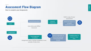 PAGE 7

Assessment Flow Diagram
How to complete your Assignments

Draft a copy of your
assessment
Read & Review Brief
Start

Research
Assignment

Use online and offline
resources

Attend all classes to
complete
assessment work

Assignement
Final Assignment
Completion

Assignment work is being completed in and
outside of class time.

Submit Assignment via
the Virtual Learning
Environment (VLE)
Moodle

Feedback given to
learners in class
time.

 