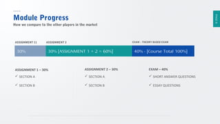 PAGE 8

Module Progress
How we compare to the other players in the market

ASSIGNMENT 11

30%

EXAM – THEORY BASED EXAM

ASSIGNMENT 2

30% [ASSIGNMENT 1 + 2 = 60%]

40% - [Course Total 100%]

ASSIGNMENT 1 – 30%

ASSIGNMENT 2 – 30%

EXAM – 40%

 SECTION A

 SECTION A

 SHORT ANSWER QUESTIONS

 SECTION B

 SECTION B

 ESSAY QUESTIONS

 