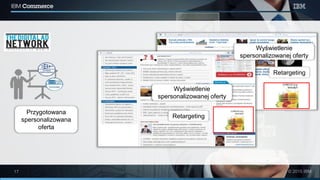 Przygotowana
spersonalizowana
oferta
Retargeting
Wyświetlenie
spersonalizowanej oferty
Retargeting
Wyświetlenie
spersonalizowanej oferty
 