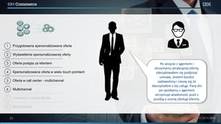 2
1
3
4
7
8
Przygotowana spersonalizowana oferta
Wyświetlenie spersonalizowanej oferty
Oferta podąża za klientem
Spersonalizowana oferta w wielu touch pointach
Oferta w call center - multichannel
Multichannel
Interakcja z Social Media
Multichannel
Po wizycie z agentem i
otrzymaniu atrakcyjnej oferty,
zdecydowałem się podpisać
umowę. Jestem bardzo
zadowolony i cieszę się że
skorzystałem z tej usługi. Parę dni
po spotkaniu z agentem
otrzymuje wiadomość push z
prośbą o ocenę obsługi klienta.
5
6
 