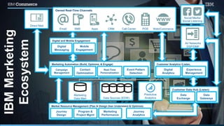 Market Resource Management (Plan & Design then Understand & Optimize)
Journey
Design
Program &
Project Mgmt
Marketing
Performance
Journey
Analytics
Owned Real-Time Channels
Email SMS Apps CRM POS Web/CommerceCall Center
Direct Mail
Social Media/
Social Listening
Ad Networks
DSP/DMP
Digital and Mobile Engagement
Digital
Messaging
Mobile
Engagement
Marketing Automation (Build, Optimize, & Engage)
Campaign
Management
Contact
Optimization
Real-Time
Personalization
Event Pattern
Detection
Customer Analytics (Listen,
Understand
Digital
Analytics
Experience
Management
Data Sources (EDW)
Marketing
Data Mart
Predictive
Analytics
IBMMarketing
Ecosystem
Customer Data Hub (Listen)
(Listen)
Data
Exchange
Data
Gateways
 