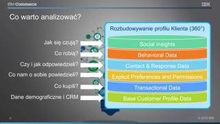 Base Customer Profile DataDane demograficzne i CRM
Co nam o sobie powiedzieli?
Czy i jak odpowiedzieli?
Co robią?
Jak się czują?
Rozbudowywanie profilu Klienta (360°)
Transactional Data
Explicit Preferences and Permissions
Contact & Response Data
Behavioral Data
Social Insights
Co kupili?
Co warto analizować?
 