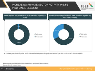For updated information, please visit www.ibef.orgInsurance11
INCREASING PRIVATE SECTOR ACTIVITY IN LIFE
INSURANCE SEGMENT
Source: IRDA, Life Insurance Council
Note: Figures are as per latest data available, share based on new business premium collection
 Over the years, share of private sector in life insurance segment has grown from around 2 per cent in FY03 to 30.6 per cent in FY18.
98.00%
2.00%
Public sector
Private sector
Share of public and private sector in life insurance segment (%)
FY03
Share of public and private sector in life insurance segment (%)
FY19 (up to October)
67.9%
32.1%
Public sector
Private sector
 