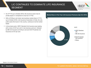 For updated information, please visit www.ibef.orgInsurance12
LIC CONTINUES TO DOMINATE LIFE INSURANCE
SEGMENT
Source: Life Insurance Council
Visakhapatnam port traffic (million tonnes)
Market Share in First Year Life Insurance Premiums (Apr-Oct 2018)
 As of FY19 (up to October 2018), life insurance sector had 23
private players in comparison to only four in FY02.
 With a 67.88 per cent share new business market share in FY19
(up to October 2018), Life Insurance Corporation of India, the only
public sector life insurer in the country, continues to be the market
leader
 In the private sector, HDFC Standard Life Insurance was leading
with a share of 6.87 per cent in new business premium, followed
by SBI Life Insurance at 6.09 per cent and ICICI Prudential Life
Insurance at 4.57 per cent.
67.88%
6.87%
6.09%
4.57%
14.59%
LIC
HDFC Standard
Life
SBI Life Insurance
ICICI Prudential
Life Insurance
Others
 