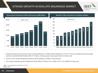 For updated information, please visit www.ibef.orgInsurance13
STRONG GROWTH IN NON-LIFE INSURANCE MARKET
Source: IRDAI
 Gross direct premiums of non-life insurers in India reached Rs 1.51 trillion (US$ 23.38 billion) in FY18. In FY19 (up to October 2018), gross direct
premiums reached Rs 962.05 billion (US$ 13.71 billion), showing a year-on-year growth rate of 12.40 per cent.
 Over FY12-18, non-life insurance premiums (in Rs) increased at a CAGR of 16.65 per cent.
 The number of policies issued increased from 65.55 million in FY08 to 161.17 million in FY17, at a CAGR of 10.5 per cent.
65.55
67.06
88.49
91.65
100.29
109.5
116.68
126.06
126.48
161.17
0
20
40
60
80
100
120
140
160
180
FY08 FY09 FY10 FY11 FY12 FY13 FY14 FY15 FY16 FY17
9.28
11.05
12.03
13.14
14.95
19.89
23.38
13.71
0.00
5.00
10.00
15.00
20.00
25.00
FY12 FY13 FY14 FY15 FY16 FY17 FY18 FY19*
CAGR 16.65%
Gross Direct Premiums of Non-Life Insurers (US$ billion) Number of Non-Life Insurance Policies (million)
CAGR 10.5%
Note: * up to October 2018, CAGR is up to FY18
 