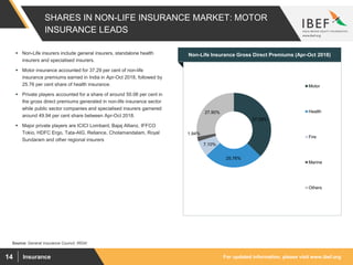 For updated information, please visit www.ibef.orgInsurance14
SHARES IN NON-LIFE INSURANCE MARKET: MOTOR
INSURANCE LEADS
Source: General Insurance Council, IRDAI
Non-Life Insurance Gross Direct Premiums (Apr-Oct 2018) Non-Life insurers include general insurers, standalone health
insurers and specialised insurers.
 Motor insurance accounted for 37.29 per cent of non-life
insurance premiums earned in India in Apr-Oct 2018, followed by
25.76 per cent share of health insurance.
 Private players accounted for a share of around 50.06 per cent in
the gross direct premiums generated in non-life insurance sector
while public sector companies and specialised insurers garnered
around 49.94 per cent share between Apr-Oct 2018.
 Major private players are ICICI Lombard, Bajaj Allianz, IFFCO
Tokio, HDFC Ergo, Tata-AIG, Reliance, Cholamandalam, Royal
Sundaram and other regional insurers
37.29%
25.76%
7.10%
1.94%
27.90%
Motor
Health
Fire
Marine
Others
 