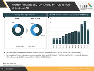 For updated information, please visit www.ibef.orgInsurance15
HIGHER PRIVATE SECTOR PARTICIPATION IN NON-
LIFE SEGMENT
Source: General Insurance Council, IRDAI
Note: * up to October 2018
 The market share of private sector companies in non-life insurance segment rose from 15 per cent in FY04 to 46.6 per cent in FY18.
 The Gross Direct Premium of private companies increased at 15 per cent CAGR between FY08-18 to reach Rs 70,178 crore (US$ 10.89 billion )
in FY18. Between Apr-Oct 2018, it reached Rs 481.46 billion (US$ 6.86 billion).
2.7 2.7 2.9
3.8
4.7
5.1
5.7
6.3
5.9
9.25
10.89
6.86
0
2
4
6
8
10
12
FY08
FY09
FY10
FY11
FY12
FY13
FY14
FY15
FY16
FY17
FY18
FY19*
Growing share of private sector Non-life insurance premium of private sector (US$ billion)
50.06%
49.94%
Apr-Oct 2018
75%
15%
FY04
Public sector Private sector
 