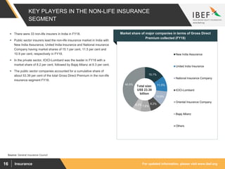 For updated information, please visit www.ibef.orgInsurance16
KEY PLAYERS IN THE NON-LIFE INSURANCE
SEGMENT
Source: General Insurance Council
Visakhapatnam port traffic (million tonnes)
Market share of major companies in terms of Gross Direct
Premium collected (FY18)
 There were 33 non-life insurers in India in FY18.
 Public sector insurers lead the non-life insurance market in India with
New India Assurance, United India Insurance and National insurance
Company having market shares of 15.1 per cent, 11.5 per cent and
10.9 per cent, respectively in FY18.
 In the private sector, ICICI-Lombard was the leader in FY18 with a
market share of 8.2 per cent, followed by Bajaj Allianz at 6.3 per cent.
 The public sector companies accounted for a cumulative share of
about 53.39 per cent of the total Gross Direct Premium in the non-life
insurance segment FY18.
15.1%
11.5%
10.9%
8.2%
7.6%6.3%
40.5%
New India Assurance
United India Insurance
National Insurance Company
ICICI-Lombard
Oriental Insurance Company
Bajaj Allianz
Others
Total size:
US$ 23.38
billion
 