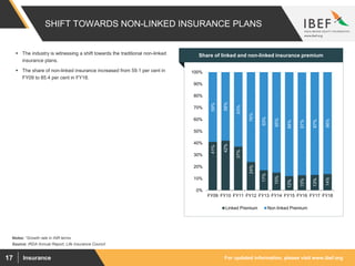 For updated information, please visit www.ibef.orgInsurance17
SHIFT TOWARDS NON-LINKED INSURANCE PLANS
41%
42%
37%
24%
17%
15%
12%
13%
13%
14%
59%
58%
63%
76%
83%
85%
88%
87%
87%
86%
0%
10%
20%
30%
40%
50%
60%
70%
80%
90%
100%
FY09 FY10 FY11 FY12 FY13 FY14 FY15 FY16 FY17 FY18
Linked Premium Non linked Premium
Source: IRDA Annual Report, Life Insurance Council
Notes: *Growth rate in INR terms
Visakhapatnam port traffic (million tonnes)Share of linked and non-linked insurance premium The industry is witnessing a shift towards the traditional non-linked
insurance plans.
 The share of non-linked insurance increased from 59.1 per cent in
FY09 to 85.4 per cent in FY18.
 