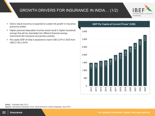 For updated information, please visit www.ibef.orgInsurance22
GROWTH DRIVERS FOR INSURANCE IN INDIA… (1/2)
 India’s robust economy is expected to sustain the growth in insurance
premiums written.
 Higher personal disposable incomes would result in higher household
savings that will be channelled into different financial savings
instruments like insurance and pension policies.
 Per capita GDP of India is expected to reach US$ 3,274 in 2023 from
US$ 2,135 in 2018.
1,482
1,486
1,610
1,639
1,749
1,983
2,135
2,334
2,539
2,762
3,007
3,274
0
500
1,000
1,500
2,000
2,500
3,000
3,500
2012
2013
2014
2015
2016
2017
2018
2019
2020
2021
2022
2023
Visakhapatnam port traffic (million tonnes)GDP Per Capita at Current Prices* (US$)
Source: International Monetary Fund, World Economic Outlook Database, April 2018
Notes: * estimates after 2013
 