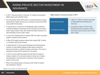 For updated information, please visit www.ibef.orgInsurance25
RISING PRIVATE SECTOR INVESTMENT IN
INSURANCE
Major deals in insurance sector in 2017
Kotak Mahindra Bank
 US$ 201.7 million for 26 per cent stake
in Kotak Mahindra Old Mutual Life
Insurance
Tokio Marine Holdings
 Increased its stake in IFFCO-Tokio
General Insurance Company Limited
from 26 per cent to 49 per cent for US$
392.7 million
Source: Towers Watson; Assorted news articles
 In 2017, insurance sector in India saw 10 merger and acquisition
(M&A) deals worth US$ 903 million.
 As of November 2018, HDFC Ergo is in advanced talks to acquire
Apollo Munich Health Insurance at a valuation of around Rs 2,600
crore (US$ 370.05 million).
 In August 2018, a consortium of WestBridge Capital, billionaire
investor Mr Rakesh Jhunjunwala announced that it would acquire
India’s largest health insurer Star Health and Allied Insurance in a
deal estimated at around US$ 1 billion.
 In June 2018, Warburg Pincus invested US$ 104 million as growth
capital in IndiaFirst Life Insurance.
 In May 2018, digital insurance startup Acko raised US$ 12 million
in a funding round led by Amazon.
 In December 2017, the Insurance Regulatory and Development
Authority of India (IRDAI) allowed private equity investors to
become promoters in unlisted insurance companies. The move is
expected to enhance PE investments in the sector.
 In 2015, Insurance Bill was passed that will raise the stake of
foreign investors in the insurance sector to 49 per cent, fuelling
the participation of private sector investment in the insurance
sector in the country
 Most of the existing players are tying up with banks to expand
their distribution network.
 