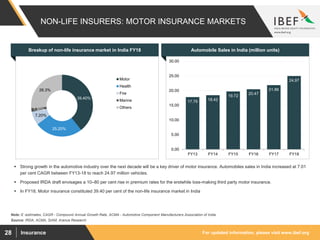 For updated information, please visit www.ibef.orgInsurance28
NON-LIFE INSURERS: MOTOR INSURANCE MARKETS
Source: IRDA, ACMA, SIAM, Aranca Research
Note: E -estimates, CAGR - Compound Annual Growth Rate, ACMA - Automotive Component Manufacturers Association of India,
 Strong growth in the automotive industry over the next decade will be a key driver of motor insurance. Automobiles sales in India increased at 7.01
per cent CAGR between FY13-18 to reach 24.97 million vehicles.
 Proposed IRDA draft envisages a 10–80 per cent rise in premium rates for the erstwhile loss-making third party motor insurance.
 In FY18, Motor insurance constituted 39.40 per cent of the non-life insurance market in India
Breakup of non-life insurance market in India FY18 Automobile Sales in India (million units)
39.40%
25.20%
7.20%
1.90%
26.3%
Motor
Health
Fire
Marine
Others
17.79 18.42
19.72
20.47
21.86
24.97
0.00
5.00
10.00
15.00
20.00
25.00
30.00
FY13 FY14 FY15 FY16 FY17 FY18
 
