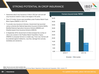 For updated information, please visit www.ibef.orgInsurance30
STRONG POTENTIAL IN CROP INSURANCE
Source: Agricultural Insurance Company of India Annual Report, Department of Agriculture and Cooperation, IRDA, Livemint, PTI
 Awareness about crop insurance in India is 38.8 per cent and still
crop insurance market in India is the largest in the world.
 Over 47.9 million famers were benefitted under Pradhan Mantri Fasal
Bima Yojana (PMFBY) in 2017-18.
 To provide crop insurance to farmers, Government has launched
various schemes like National Agriculture Insurance Scheme (NAIS),
Modified National Agriculture Insurance Scheme (MNAIS) and
Weather-based Crop Insurance Scheme (WBCIS)
 In September 2018, Government of India increased the number of
risks to be covered in the Pradhan Mantri Fasal Bima Yojana
(PMFBY) to empower farmers in a better way. From now, farmers will
be protected against hailstorms, crop fires, damage from animals,
landslides and rainstorms.
Farmers Insured Under PMFBY
43.70
34.91
13.79 13.00
0.00
5.00
10.00
15.00
20.00
25.00
30.00
35.00
40.00
45.00
50.00
2016-17 2017-18
Loanee Non-Loanee
Note: Figures are as per latest available data
 