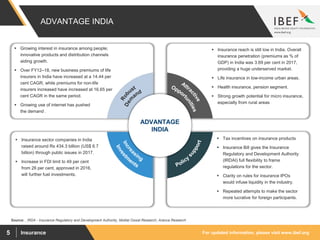 For updated information, please visit www.ibef.orgInsurance5
ADVANTAGE INDIA
 Growing interest in insurance among people;
innovative products and distribution channels
aiding growth.
 Over FY12–18, new business premiums of life
insurers in India have increased at a 14.44 per
cent CAGR, while premiums for non-life
insurers increased have increased at 16.65 per
cent CAGR in the same period.
 Growing use of internet has pushed
the demand .
 Insurance reach is still low in India. Overall
insurance penetration (premiums as % of
GDP) in India was 3.69 per cent in 2017,
providing a huge underserved market.
 Life insurance in low-income urban areas.
 Health insurance, pension segment.
 Strong growth potential for micro insurance,
especially from rural areas
 Insurance sector companies in India
raised around Rs 434.3 billion (US$ 6.7
billion) through public issues in 2017.
 Increase in FDI limit to 49 per cent
from 26 per cent, approved in 2016,
will further fuel investments.
 Tax incentives on insurance products
 Insurance Bill gives the Insurance
Regulatory and Development Authority
(IRDAI) full flexibility to frame
regulations for the sector.
 Clarity on rules for insurance IPOs
would infuse liquidity in the industry.
 Repeated attempts to make the sector
more lucrative for foreign participants.
ADVANTAGE
INDIA
Source: , IRDA - Insurance Regulatory and Development Authority, Motilal Oswal Research, Aranca Research
 