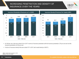 For updated information, please visit www.ibef.orgInsurance9
INCREASING PENETRATION AND DENSITY OF
INSURANCE OVER THE YEARS
Source: Swiss Re Institute
2.6
2.72 2.72 2.76
0.7
0.72 0.77
0.93
0
0.5
1
1.5
2
2.5
3
3.5
4
2014 2015 2016 2017
Life Non-Life
Insurance Penetration (Premiums as % of GDP) Insurance Density (Premiums Per Capita) (US$ )
 At 3.69 per cent, India was ranked 41st in 2017 in terms of insurance penetration with life insurance penetration 2.76 per cent and non-life
insurance penetration at 0.93 per cent.
 In terms of insurance density India was ranked 73rd in 2017 with overall density at US$ 73.
44 43.2
46.5
5511 11.5
13.2
18
0
10
20
30
40
50
60
70
80
2014 2015 2016 2017
Life Non-Life
3.3
3.44 3.49
3.69
55 54.7
59.7
73
Note: Updated data expected in 2019
 
