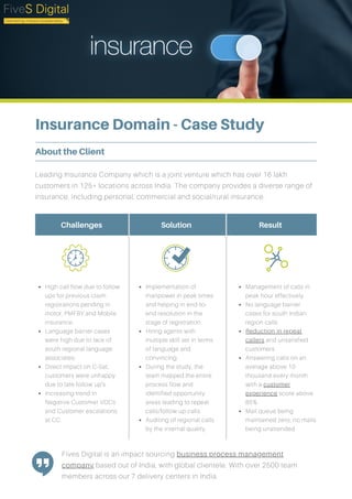 Insurance Domain - Case Study
Leading Insurance Company which is a joint venture which has over 16 lakh
customers in 125+ locations across India. The company provides a diverse range of
insurance, including personal, commercial and social/rural insurance.
High call flow due to follow
ups for previous claim
registrations pending in
motor, PMFBY and Mobile
insurance.
Language barrier cases
were high due to lack of
south regional language
associates.
Direct impact on C-Sat,
customers were unhappy
due to late follow up’s.
Increasing trend in
Negative Customer VOCs
and Customer escalations
at CC.
Implementation of
manpower in peak times
and helping in end-to-
end resolution in the
stage of registration.
Hiring agents with
multiple skill set in terms
of language and
convincing.
During the study, the
team mapped the entire
process flow and
identified opportunity
areas leading to repeat
calls/follow up calls.
Auditing of regional calls
by the internal quality.
Management of calls in
peak hour effectively.
No language barrier
cases for south Indian
region calls.
Reduction in repeat
callers and unsatisfied
customers.
Answering calls on an
average above 10
thousand every month
with a customer
experience score above
85%.
Mail queue being
maintained zero, no mails
being unattended.
Challenges Solution Result
Fives Digital is an impact sourcing business process management
company based out of India, with global clientele. With over 2500 team
members across our 7 delivery centers in India.
About the Client
 
