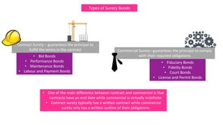 Contract Surety – guarantees the principal to
fulfill the terms in the contract Commercial Surety– guarantees the principal to comply
with their required obligations
Types of Surety Bonds
• Bid Bonds
• Performance Bonds
• Maintenance Bonds
• Labour and Payment Bonds
• Fiduciary Bonds
• Fidelity Bonds
• Court Bonds
• License and Permit Bonds
• One of the main difference between contract and commercial is that
contracts have an end date while commercial is virtually indefinite.
• Contract surety typically has a written contract while commercial
surety only has a written outline of their obligations.
 