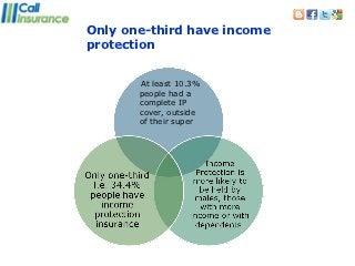 Only one-third have income
protection


       At least 10.3%
       people had a
       complete IP
       cover, outside
       of their super
 