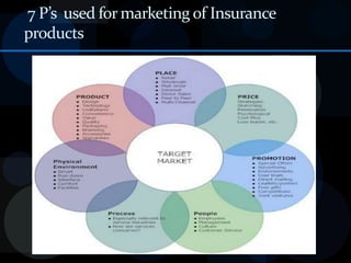 provident societies under one nationalized monopoly corporation and Life Insurance Corporation (LIC) was born. Services Marketing Mix for Insurance INTRODUCTIONa financial service for collecting the savings of the public and providing themwith risk coverage. The main function of Insurance is to provideprotection against the possible chances of generating losses