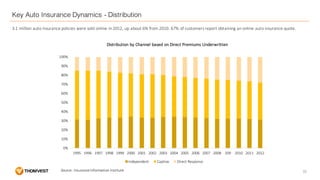 Key Auto Insurance Dynamics - Distribution
3.1	million	auto	insurance	policies	were	sold	online	in	2012,	up	about	6%	from	...