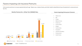 Factors Impacting Life Insurance Premiums
Monthly	Premiums	for	a		20-Year	Term	$500,000	Policy
$33 $36
$111
$611
$107
$217
$490
$2,016
$26 $36 $87
$419
$73
$144
$334
$1,495
20 35 50 65
Male	Non-Smoker Male	Smoker Female	Non-Smoker Female	Smoker
Source:	TrustedChoice.com
Life	insurance	premiums	increase	exponentially	with	age.	Tobacco	use,	medical	history,	and	other	health-related	factors	have	thepotential	to	raise	premiums	
by	3-4x.
51
Factors	Impacting	Life	Insurance	Premiums
• Tobacco	use
• Age
• Gender
• Medical	history
• Alcohol	use
• Current	health
• Weight
• Family	history
• Occupation
• Lifestyle	and	hobbies
• Driving	record
• Credit	history
 