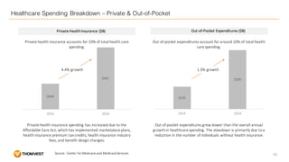 $326
$330
2013 2014
Out-of-Pocket	Expenditures	($B)
Healthcare Spending Breakdown – Private & Out-of-Pocket
Source:	Center...