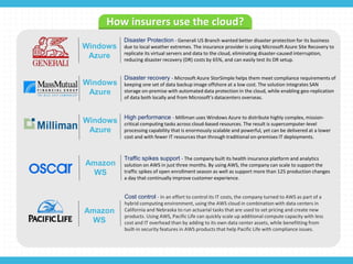 How insurers use the cloud?
Windows
Azure
Disaster Protection - Generali US Branch wanted better disaster protection for its business
due to local weather extremes. The insurance provider is using Microsoft Azure Site Recovery to
replicate its virtual servers and data to the cloud, eliminating disaster-caused interruption,
reducing disaster recovery (DR) costs by 65%, and can easily test its DR setup.
Windows
Azure
Disaster recovery - Microsoft Azure StorSimple helps them meet compliance requirements of
keeping one set of data backup image offshore at a low cost. The solution integrates SAN
storage on-premise with automated data protection in the cloud, while enabling geo-replication
of data both locally and from Microsoft’s datacenters overseas.
Windows
Azure
High performance - Milliman uses Windows Azure to distribute highly complex, mission-
critical computing tasks across cloud-based resources. The result is supercomputer-level
processing capability that is enormously scalable and powerful, yet can be delivered at a lower
cost and with fewer IT resources than through traditional on-premises IT deployments.
Amazon
WS
Traffic spikes support - The company built its health insurance platform and analytics
solution on AWS in just three months. By using AWS, the company can scale to support the
traffic spikes of open enrollment season as well as support more than 125 production changes
a day that continually improve customer experience.
Amazon
WS
Cost control - In an effort to control its IT costs, the company turned to AWS as part of a
hybrid computing environment, using the AWS cloud in combination with data centers in
California and Nebraska to run actuarial tasks that are used to set pricing and create new
products. Using AWS, Pacific Life can quickly scale up additional compute capacity with less
cost and IT overhead than by adding to its own data center assets, while benefitting from
built-in security features in AWS products that help Pacific Life with compliance issues.
 