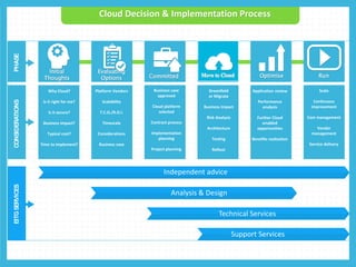 Cloud Decision & Implementation ProcessPHASECONSIDERATIONSEITGSERVICES
Initial
Thoughts
Evaluating
Options Committed Implement Optimise Run
Platform Vendors
Scalability
T.C.O./R.O.I.
Timescale
Considerations
Business case
Why Cloud?
Is it right for me?
Is it secure?
Business impact?
Typical cost?
Time to implement?
Application review
Performance
analysis
Further Cloud
enabled
opportunities
Benefits realisation
Scale
Continuous
improvement
Cost management
Vendor
management
Service delivery
Independent advice
Analysis & Design
Technical Services
Support Services
Business case
approved
Cloud platform
selected
Contract process
Implementation
planning
Project planning
Greenfield
or Migrate
Business Impact
Risk Analysis
Architecture
Testing
Rollout
 