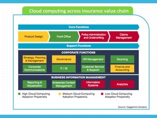 Cloud computing across insurance value chain
Source: Capgemini Analysis
 