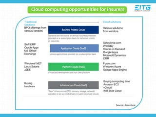 Cloud computing opportunities for insurers
Source: Accenture
BPO offerings from
various vendors
Various solutions
from vendors
SAP ERP
Oracle Apps
MS Office/
Exchange
Windows/.NET
Linux/Solaris
J2EE
Buying
hardware
Salesforce.com
Workday
Oracle on Demand
Google Apps
Microsoft Dynamics
CRM
Force.com
Windows Azure
Google Apps Engine
Buying computing time
Amazon EC2
vCloud
IMB Blue Cloud
Traditional
solutions
Cloud solutions
 