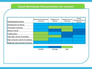 Cloud Workloads Characteristics for insurers
Workload/functions
Business Processes as
a Service
Software as a
Service
Infrastructure as
a Services
Private
Infrastructure as a
Service
Development & testing
Information sensitive
Mission critical
Collaboration
High data volume & analytics
High compute volume & analytics
Relatively disconnected functions
Suitable Average Bad
 
