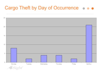Cargo Theft by Day of Occurrence 
 