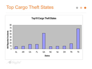Top Cargo Theft States 
Top10 Cargo Theft States 
80 
70 
60 
50 
40 
30 
20 
10 
0 
AL AR CA FL GA NC NJ OH TN TX 
States 
#of Reported Incidents 
 