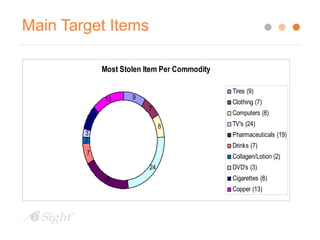 Main Target Items 
Most Stolen Item Per Commodity 
9 
7 
8 
24 
19 
3 
2 
8 
7 
13 
Tires (9) 
Clothing (7) 
Computers (8) 
TV's (24) 
Pharmaceuticals (19) 
Drinks (7) 
Collagen/Lotion (2) 
DVD's (3) 
Cigarettes (8) 
Copper (13) 
 