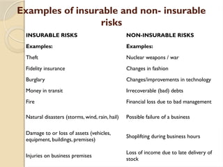 Uninsurable Risk Examples Comprehensive Guide to Insurance: Types, Principles, and Business ...