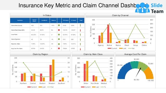 Insurance Key Metric and Claim Channel Dashboard
In Status
Key Metric
Current
Month
Last Month Variance YTD Actual LY Actual Trend
Claim Paid (Count) 432 501 -16% 2160 2356
Claim Paid (Value 000’) 30.65 28.76 6% 153.76 145.87
Loss Ratio 56.20% 57.40% -2 63.76% 67.38%
Claim Rejected 42 74 -76 210 299
Rejection Ratio 7.84% 12.03% -54 7.84% 10.41%
Avg Cost Per Claim 65763 61872 6 76904 67872
Claim by Channel
Claim by Region Claim by Main Class Average Cost Per Claim
0
50
100
150
200
250
300
0
80
160
240
320
400
Agency Borker Banca Direct Group Online
No.
of
Claims
Current Last Var
0
5
10
15
20
25
0
60
120
180
240
300
Northern Central Eastern Western Southern
No.
of
Claims
Current Last Var
0
50
100
150
200
250
300
350
400
0
100
200
300
400
500
Motor Non Motor Medical
No.
of
Claims
Current Last %
This Graph/Chart is Linked to Excel, and Changes Automatically Based on Data. Just Left Click on It and Select “Edit Data”.
25,000
75,000
50,000
65.763 100.000
0
 