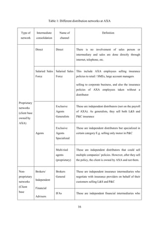 16
Table 1: Different distribution networks at AXA
Type of
network
Intermediate
consolidation
Name of
channel
Definition
Proprietary
networks
(client base
owned by
AXA)
Direct Direct There is no involvement of sales person or
intermediary and sales are done directly through
internet, telephone, etc.
Salaried Sales
Force
Salaried Sales
Force
This include AXA employees selling insurance
policies to retail / SMEs, large account managers
selling to corporate business, and also the insurance
policies of AXA employees taken without a
distributor
Agents
Exclusive
Agents
Generalists
These are independent distributors (not on the payroll
of AXA). As generalists, they sell both L&S and
P&C insurance
Exclusive
Agents
Specialized
These are independent distributors but specialized in
certain category E.g. selling only motor in P&C
Multi-tied
agents
(proprietary)
These are independent distributors that could sell
multiple companies‘ policies. However, after they sell
the policy, the client is owned by AXA and not them.
Non-
proprietary
networks
(Client
base
Brokers/
Independent
Financial
Advisors
Brokers
General
These are independent insurance intermediaries who
negotiate with insurance providers on behalf of their
customers selling L&S and P&C
IFAs These are independent financial intermediaries who
 
