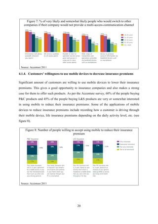 20
Figure 7: % of very likely and somewhat likely people who would switch to other
companies if their company would not provide a multi-access communication channel
Source: Accenture 2011
4.1.4. Customers’ willingness to use mobile devices to decrease insurance premiums
Significant amount of customers are willing to use mobile devices to lower their insurance
premiums. This gives a good opportunity to insurance companies and also makes a strong
case for them to offer such products. As per the Accenture survey, 60% of the people buying
P&C products and 45% of the people buying L&S products are very or somewhat interested
in using mobile to reduce their insurance premiums. Some of the applications of mobile
devices to reduce insurance premiums include recording how a customer is driving through
their mobile device, life insurance premiums depending on the daily activity level, etc. (see
figure 8).
Figure 8: Number of people willing to accept using mobile to reduce their insurance
premium
Source: Accenture 2011
 